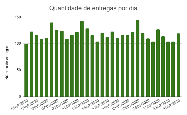 quantidade de entregas