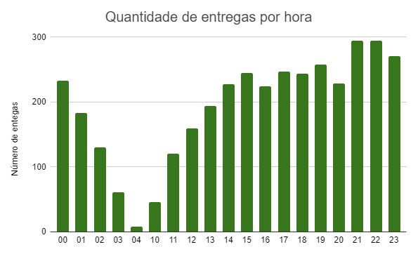 quantidade de entregas