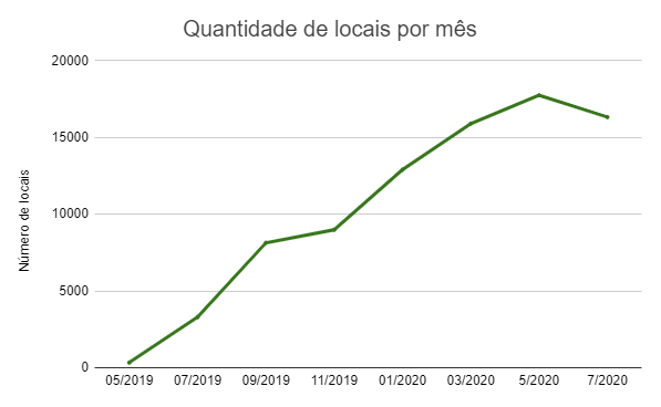 quantidade de locais