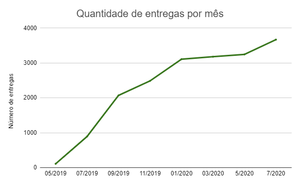 qualidade de entregas