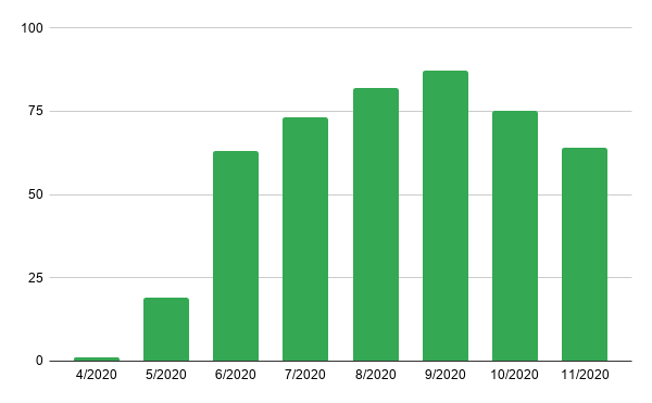 Quantidade de Entregadores cadastrados e treinados durante a parceria: